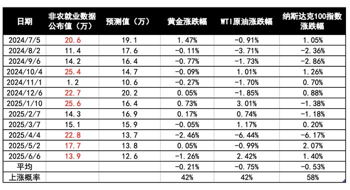 【环球财经】美国6月非农前瞻：劳动力市场显著降温，美联储降息前景再生变