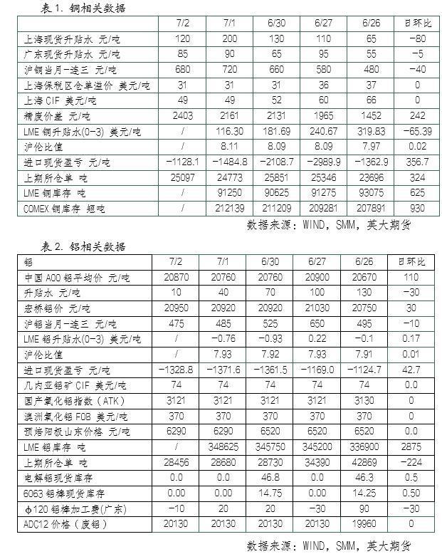 美指反弹，短期铜铝上行承压