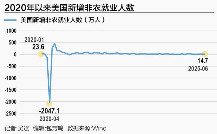经济风暴“将至未至”，美联储7月降息希望破灭？