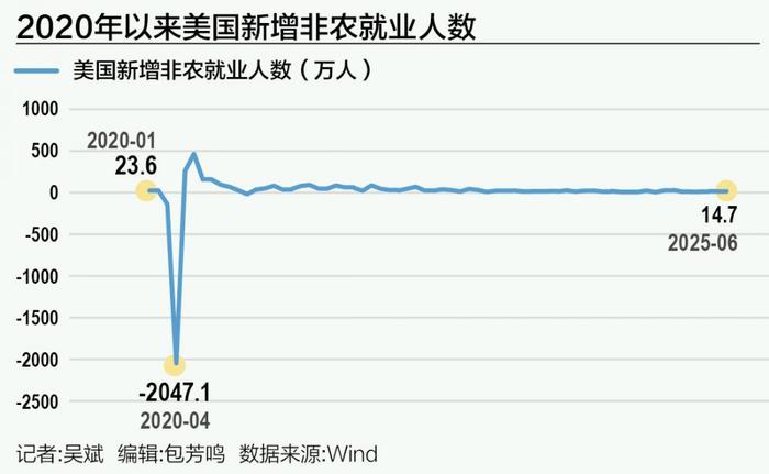 美联储7月降息希望破灭？