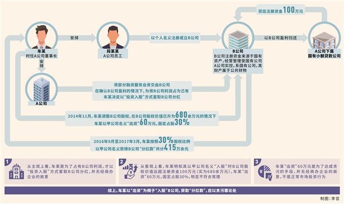 三堂会审 | 违规经商办企业还是贪污