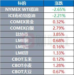 比特币短暂突破11.7万刷新高 特朗普再催鲍威尔降息 | 环球市场