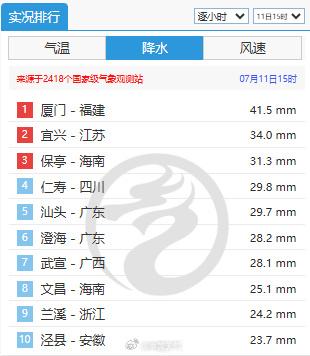 受强降雨影响,厦门机场局部围界受损倒塌,多架次航班延误,气象部门显示厦门暴雨下到了全国第一