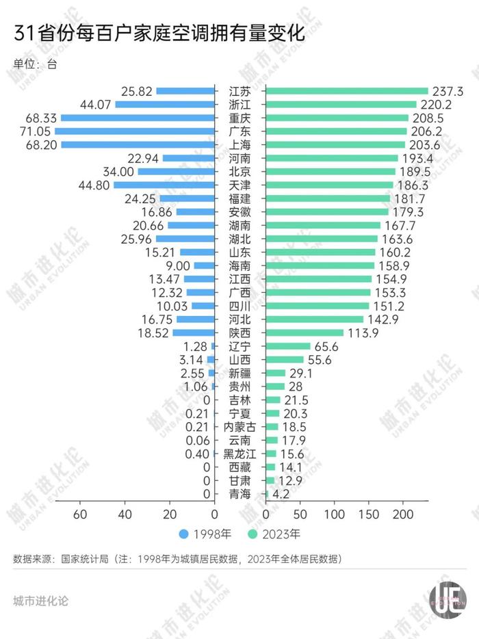 全国空调拥有量地图:这个省份猛增近10倍