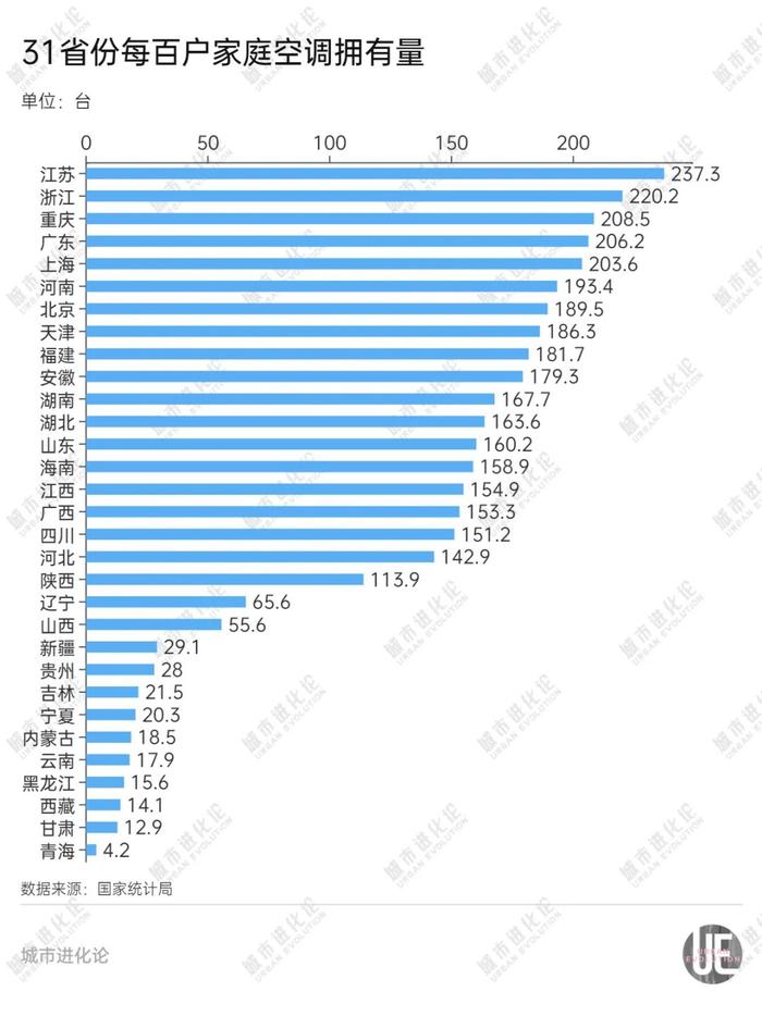 全国空调拥有量地图:这个省份猛增近10倍