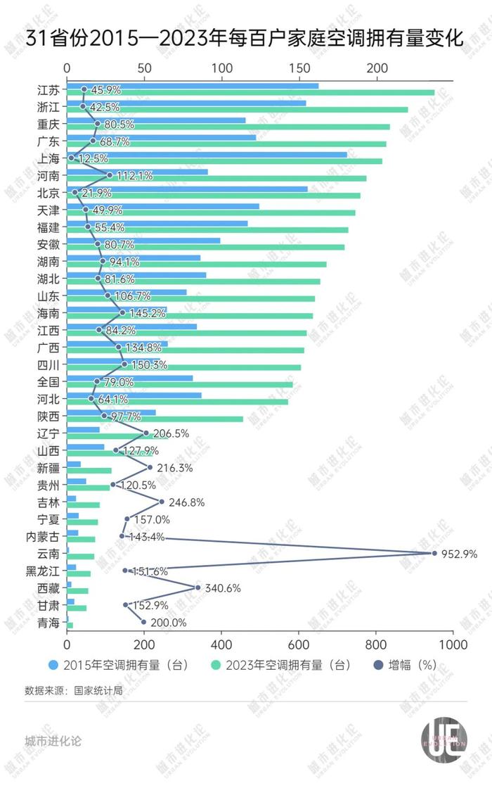 全国空调拥有量地图:这个省份猛增近10倍