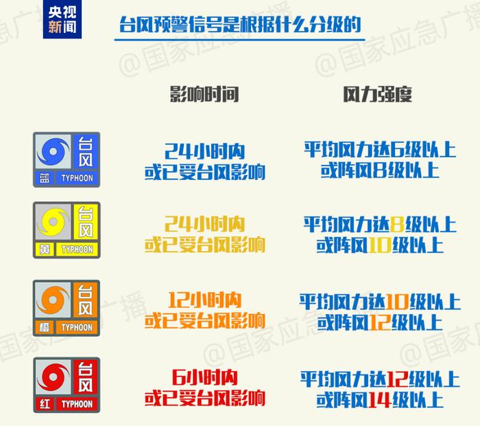 台风“韦帕”今夜影响深圳 最大风力可达14级