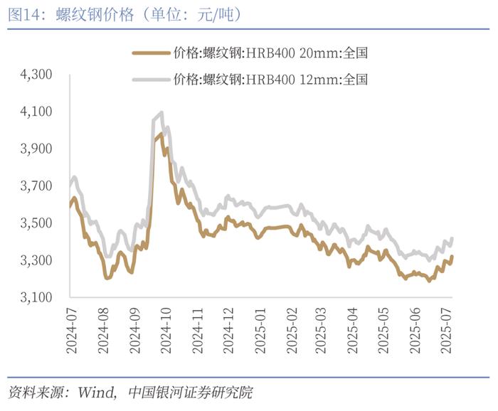 【中国银河宏观】反内卷成效初现,美国加密货币法案通过 ——宏观周报(7月14日-20日)