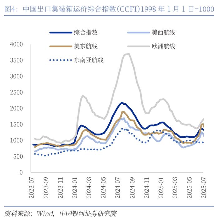 【中国银河宏观】反内卷成效初现,美国加密货币法案通过 ——宏观周报(7月14日-20日)