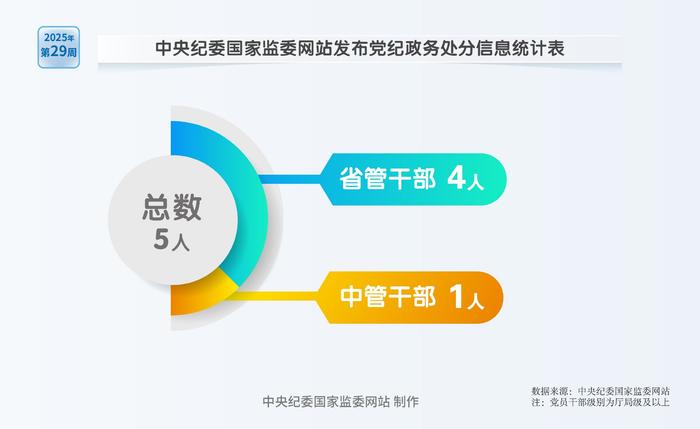 纪法百科·"数"读通报丨2025年第29周