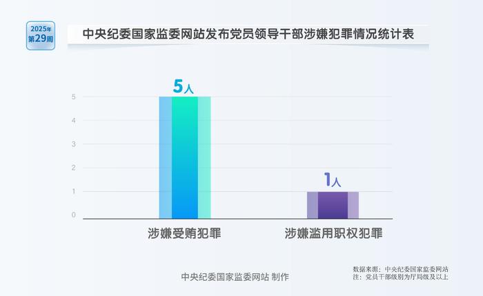 纪法百科·"数"读通报丨2025年第29周