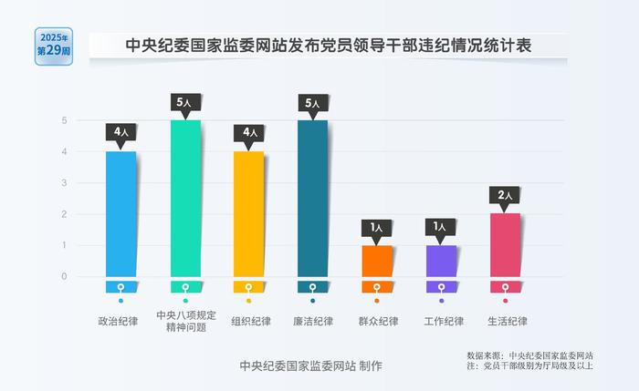 纪法百科·"数"读通报丨2025年第29周