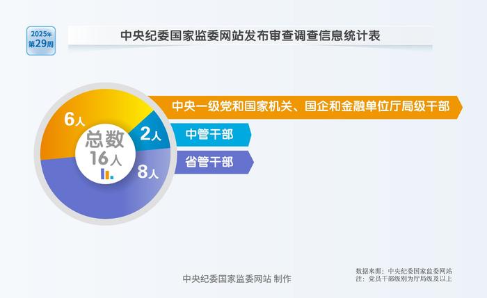 纪法百科·"数"读通报丨2025年第29周