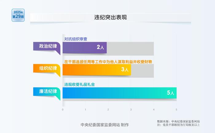 纪法百科·"数"读通报丨2025年第29周
