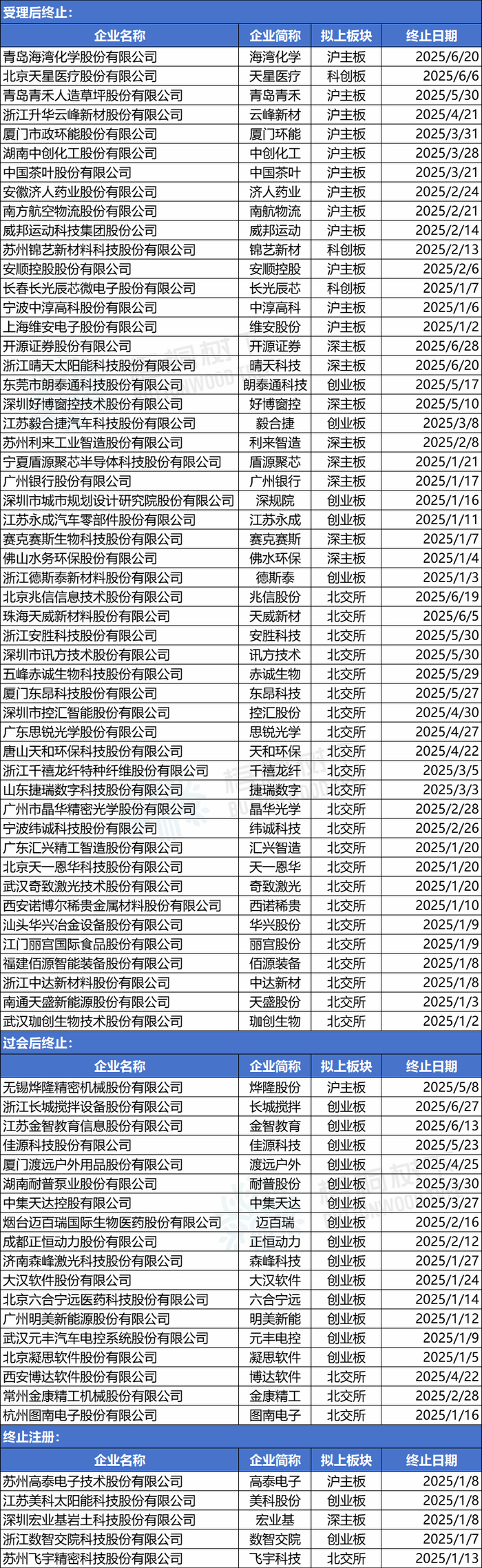 2025年上半年A股IPO终止74家，有4家由保荐机构单独撤回|保荐机构|A股|主板