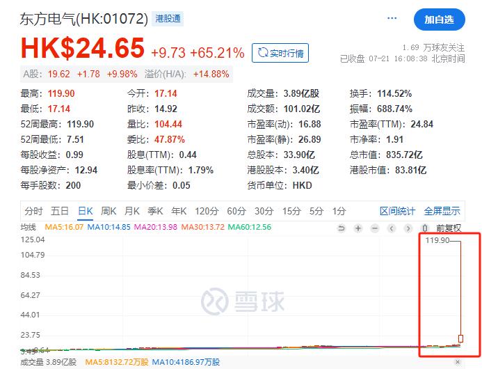 东方电气现“乌龙指”?有人119.9港元买入400股,市场分析:可能是想下19.9港元