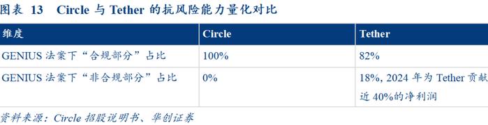【华创金融 徐康团队】深度 | 详解Circle:合规、技术与生态——稳定币系列报告之三