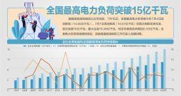 电力负荷连创新高 电网能否撑住？