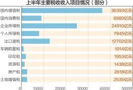 上半年税收收入逐步回升，非税收入增幅回落