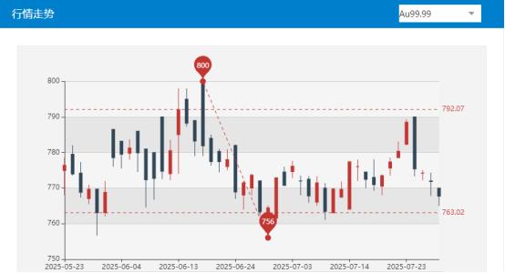 罕见“四连跌”,黄金又能入手了?