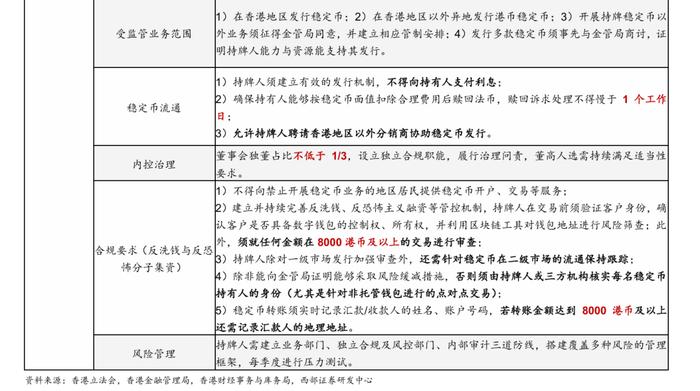 【西部银行】四问四答:香港地区稳定币发行监管细则落地,有哪些关注点?——寰宇通汇系列七