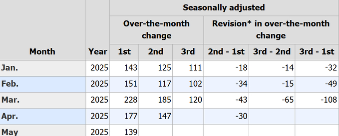 数据不称心特朗普就炒人！舆论炸了：未来美国统计机构公信力何在？