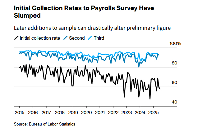 数据不称心特朗普就炒人！舆论炸了：未来美国统计机构公信力何在？