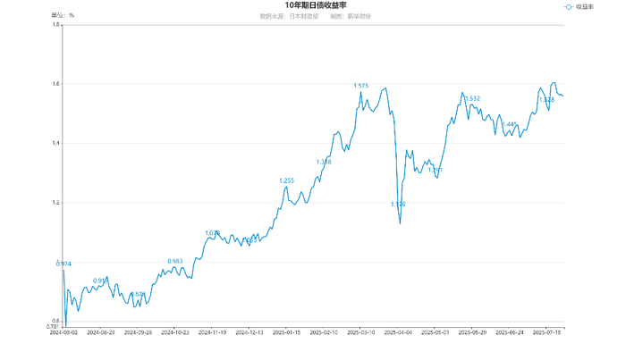 就业报告远逊预期叠加美联储理事辞职 美债收益率1日暴跌