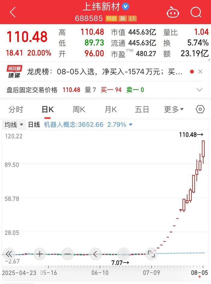 事关上纬新材!上交所出手了:暂停部分投资者账户交易