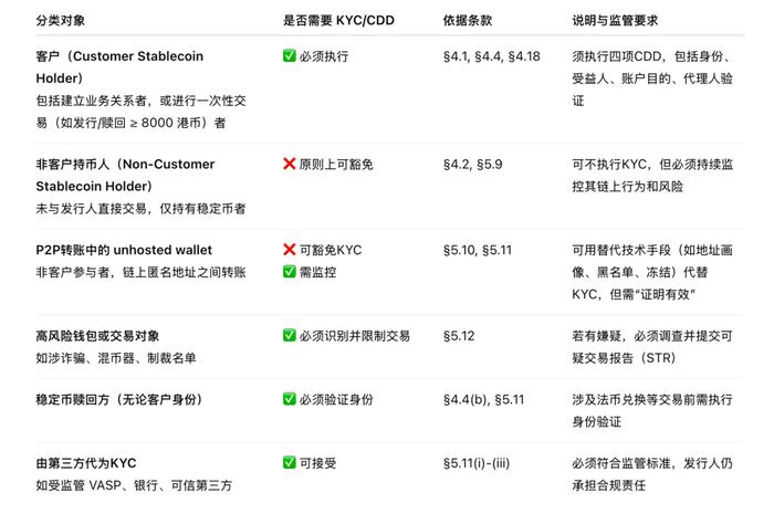 持币即需实名?香港稳定币 KYC 义务的真实边界