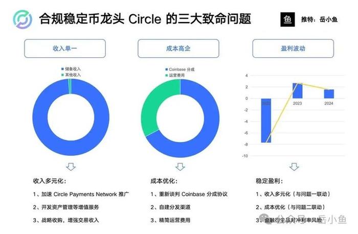 合规稳定币第一股Circle背后的三大挑战