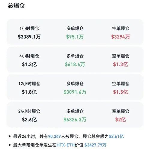 加密货币市场集体大涨,以太坊涨超5%