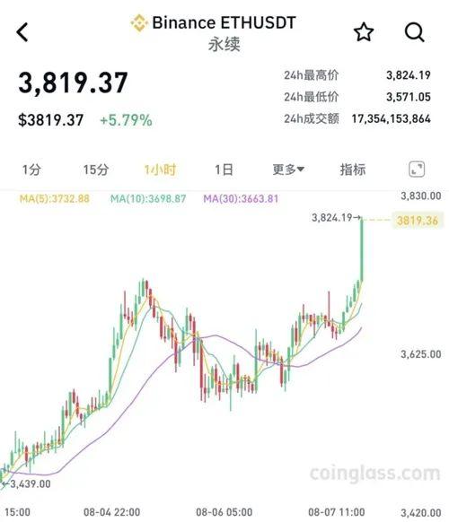 加密货币市场集体大涨,以太坊涨超5%