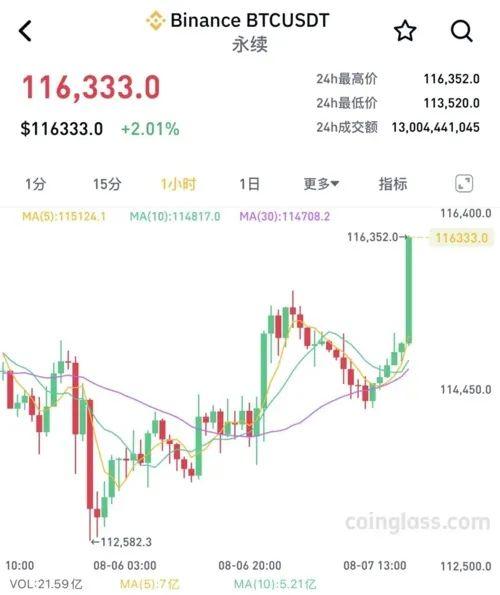 加密货币市场集体大涨,以太坊涨超5%