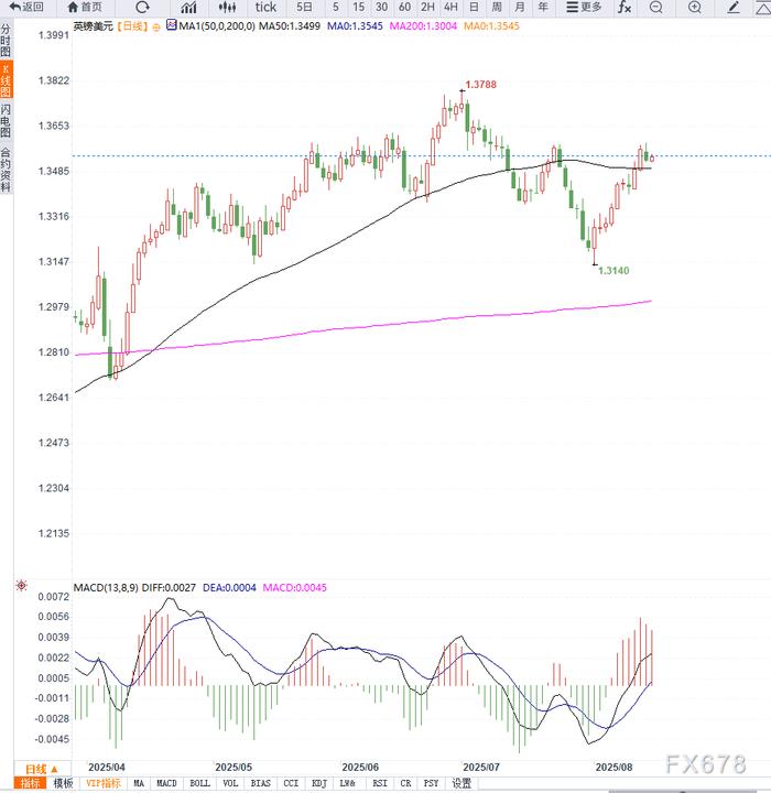 英国二季度GDP意外增长支撑英镑，GBP/USD升至1.3545附近等待美零售销售数据