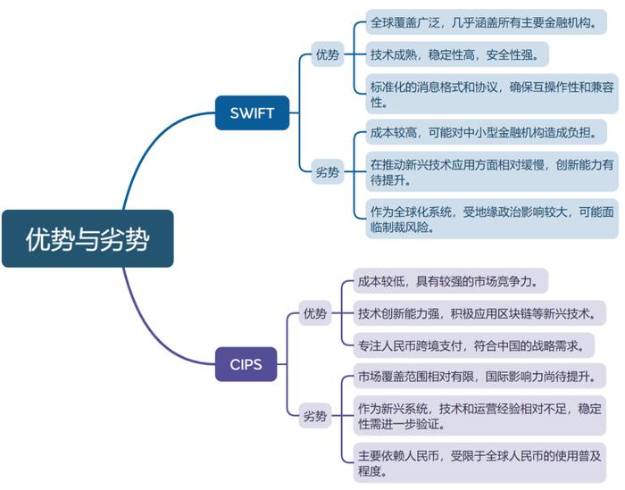 CIPS与SWIFT都有哪些区别？