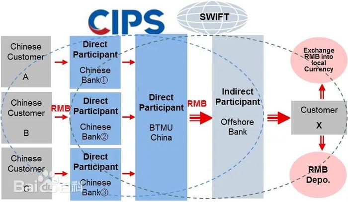 CIPS与SWIFT都有哪些区别？