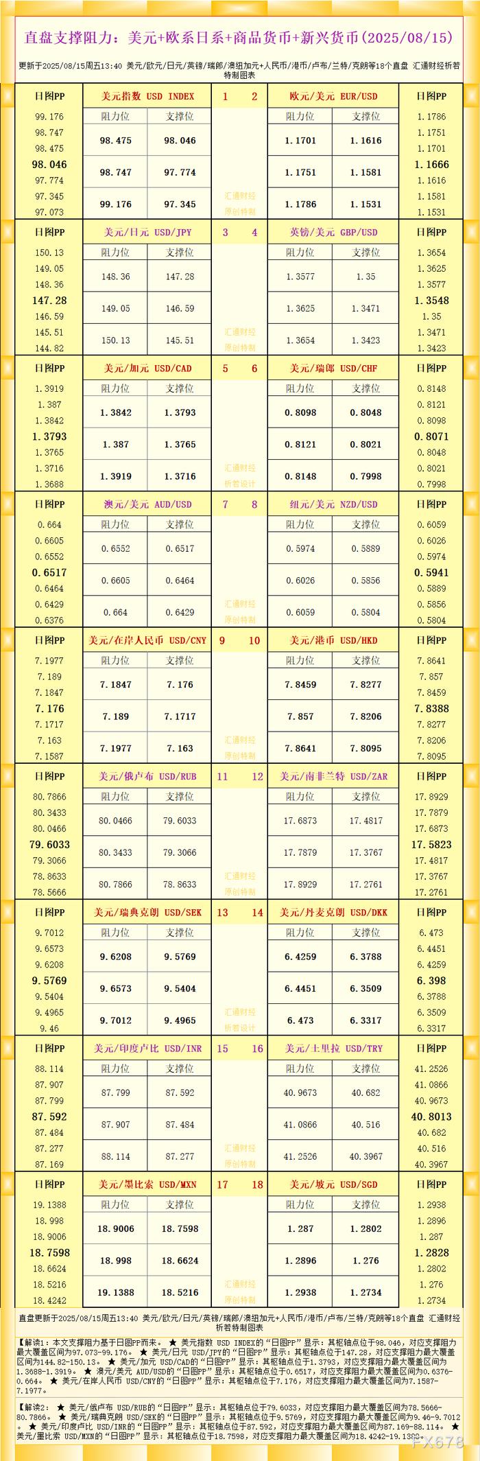 一张图看18个直盘外汇支撑阻力：美元+欧系日系+商品货币+新兴货币(2025年8月15日)