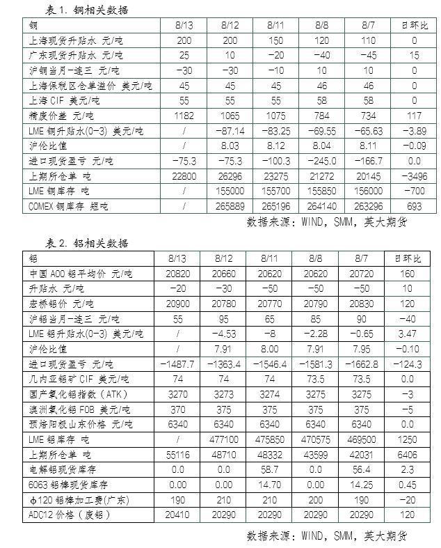 美联储降息预期攀升，提振铜铝价格走高