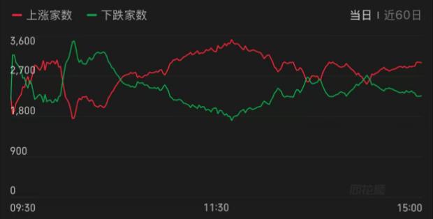 一天两度“冲高翻绿”,A股发生了什么?