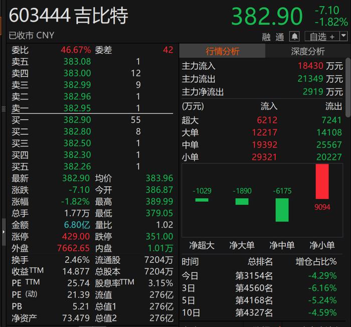 拟每10股派66元，知名A股公司拿出7成净利润豪气分红！董事长半年获现金分红1.4亿元