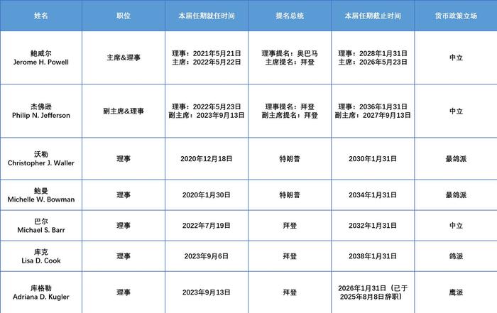 现任美联储理事人员结构一览 数据来源:美联储、东吴证券研究所