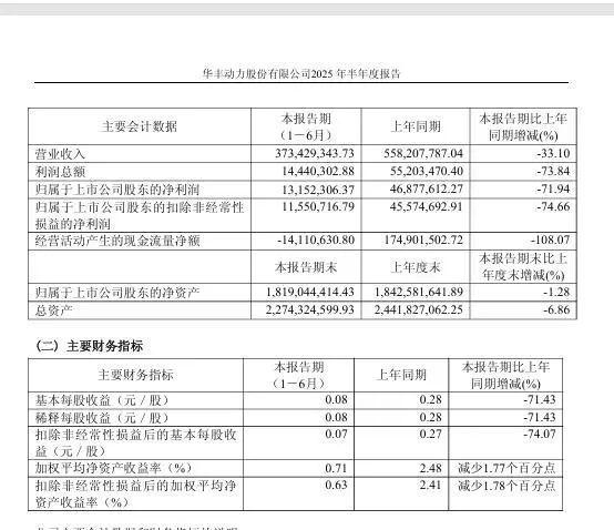 老牌柴油机龙头业绩“爆雷”:上半年净利下滑72%!出海印度受挫,核心业务又“遇冷”
