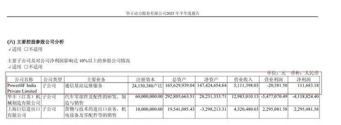 老牌柴油机龙头业绩“爆雷”:上半年净利下滑72%!出海印度受挫,核心业务又“遇冷”