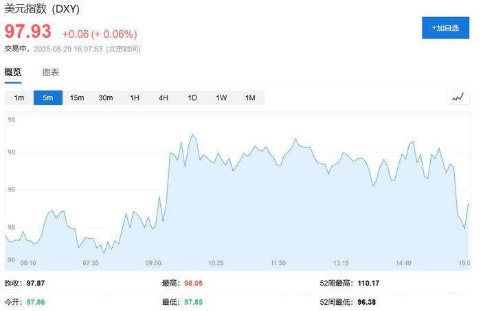 PCE通胀公布前欧美股市疲软，美股盘前戴尔大跌6%，印度卢比兑美元汇率创新低，黄金小幅下跌