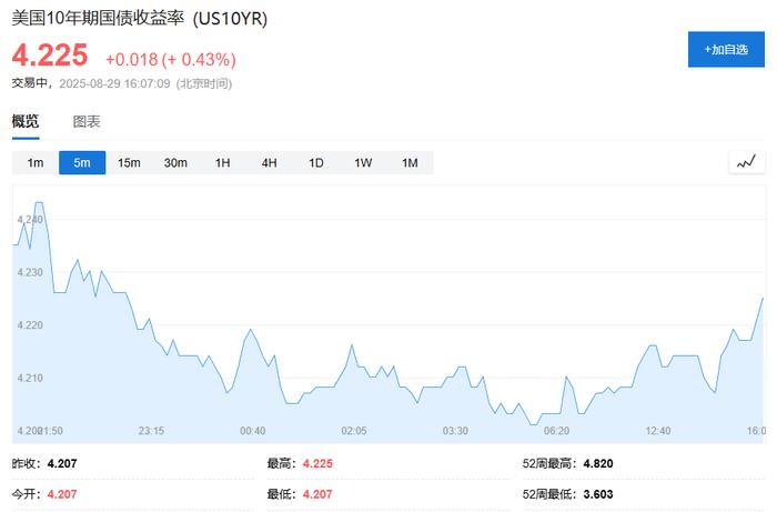 PCE通胀公布前欧美股市疲软，美股盘前戴尔大跌6%，印度卢比兑美元汇率创新低，黄金小幅下跌