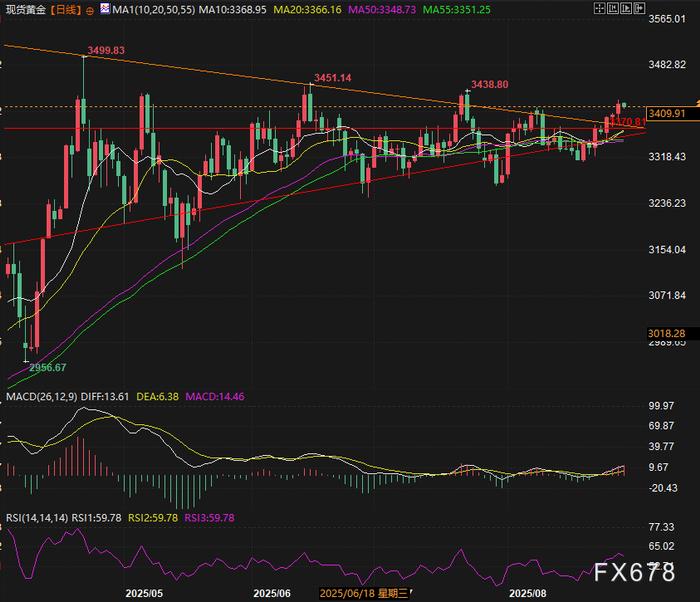 美元跌穿趋势线、黄金站上3400！再谈美联储降息预期催热资产，怎么布局不踏空？