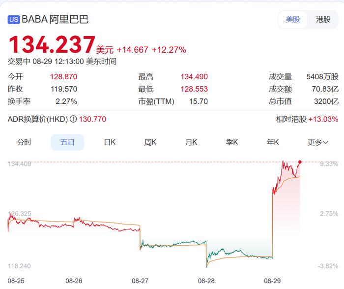 中国资产爆发，阿里涨超12%！美国贸易逆差暴涨，通胀抬头，美股美元跳水，黄金大涨！特朗普与美联储大战升级