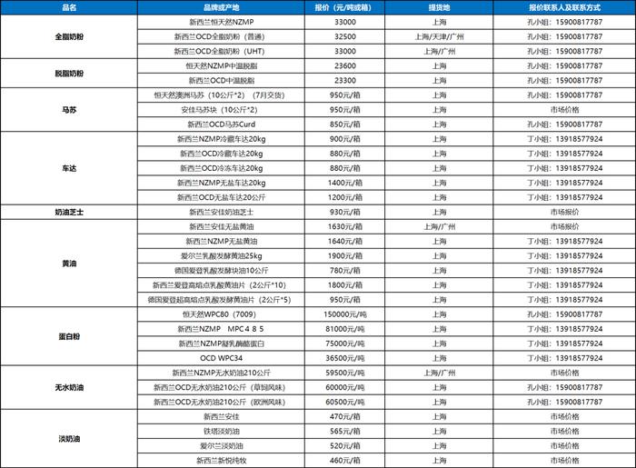 现货行情第35周｜奶价攀升国产全脂再涨，汇率大降进口成本下行