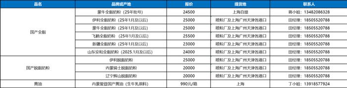 现货行情第35周｜奶价攀升国产全脂再涨，汇率大降进口成本下行